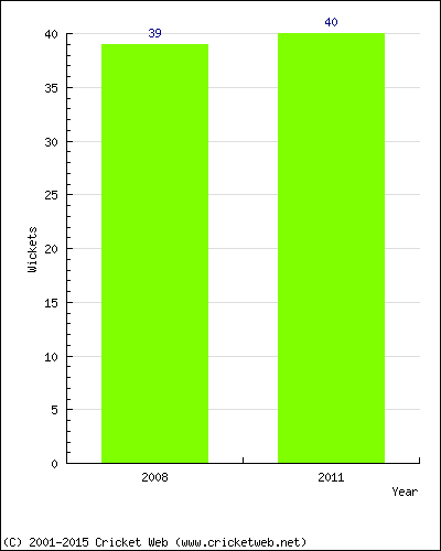 Runs by Year