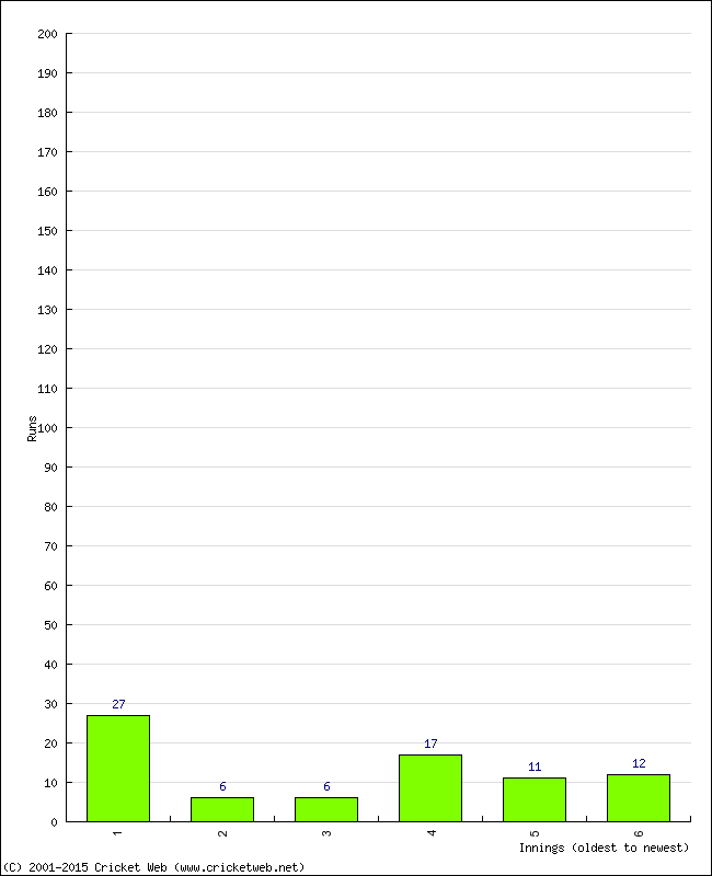 Batting Performance Innings by Innings - Away