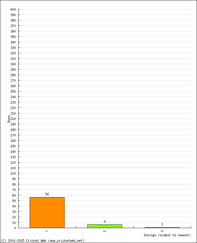 Batting Performance Innings by Innings