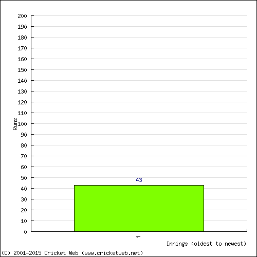 Batting Recent Scores