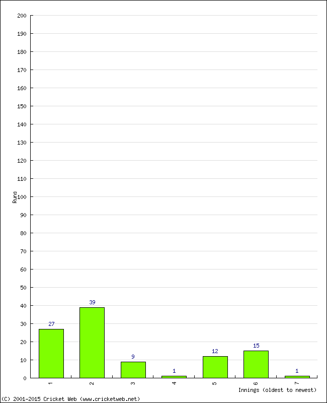 Batting Performance Innings by Innings