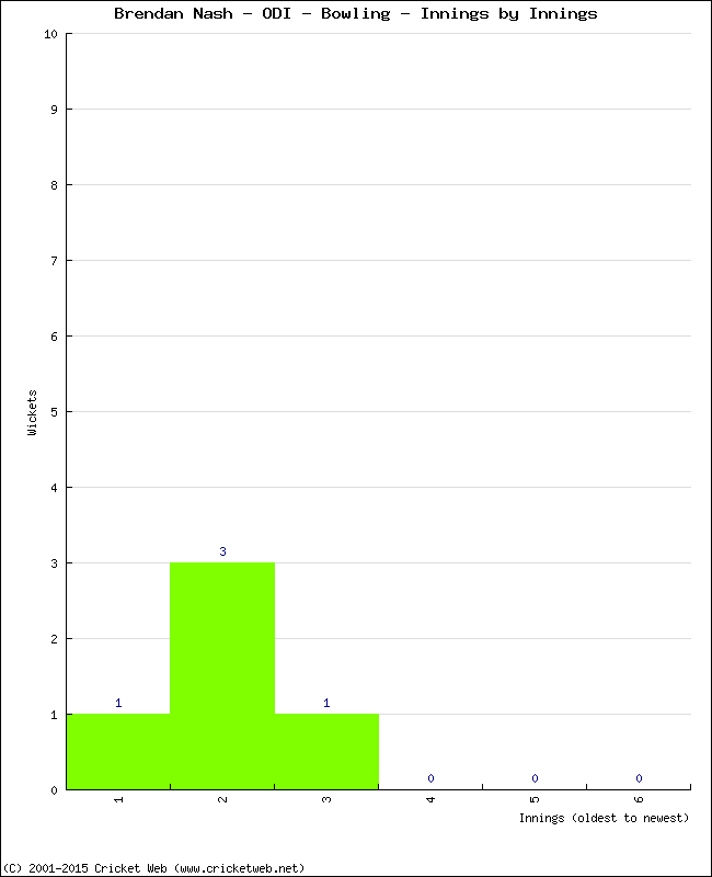 Bowling Performance Innings by Innings