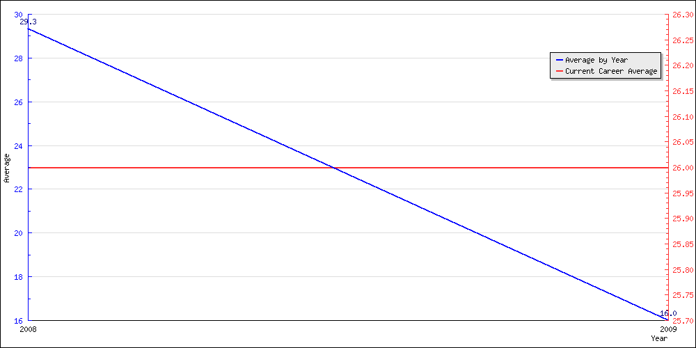 Batting Average by Year