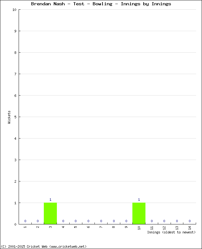 Bowling Performance Innings by Innings