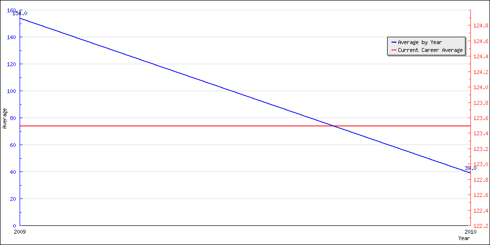 Bowling Average by Year