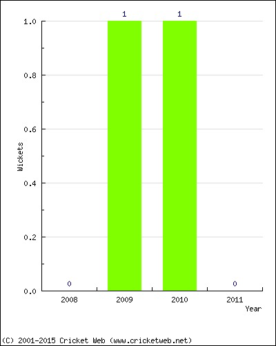 Wickets by Year