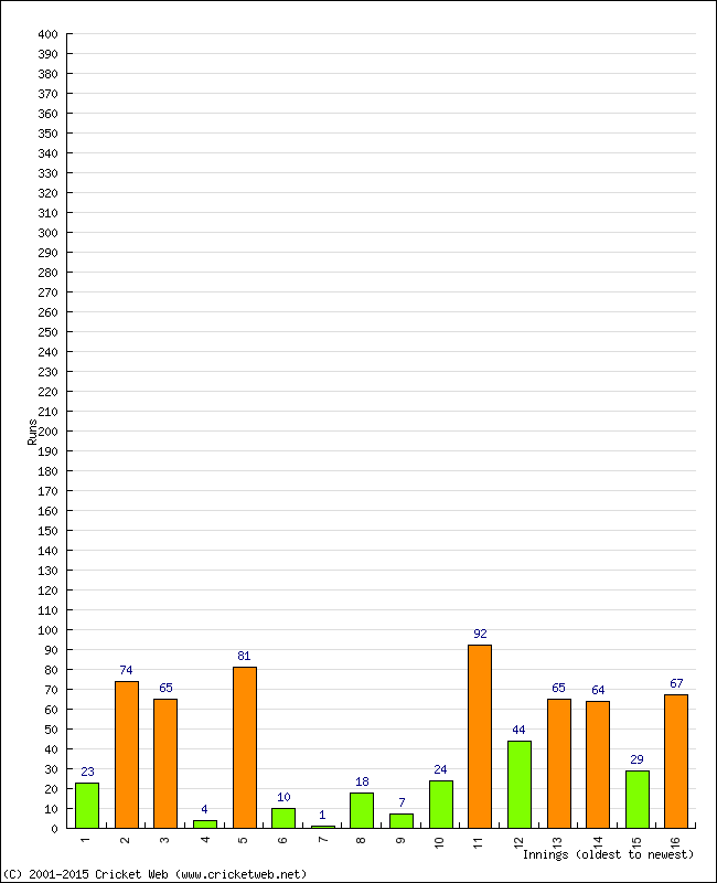 Batting Performance Innings by Innings - Away