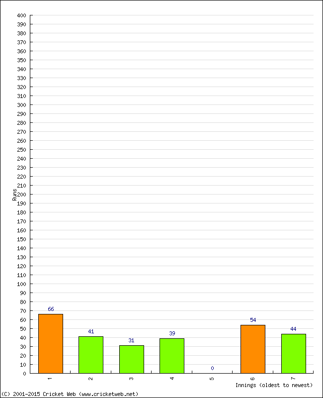 Batting Performance Innings by Innings