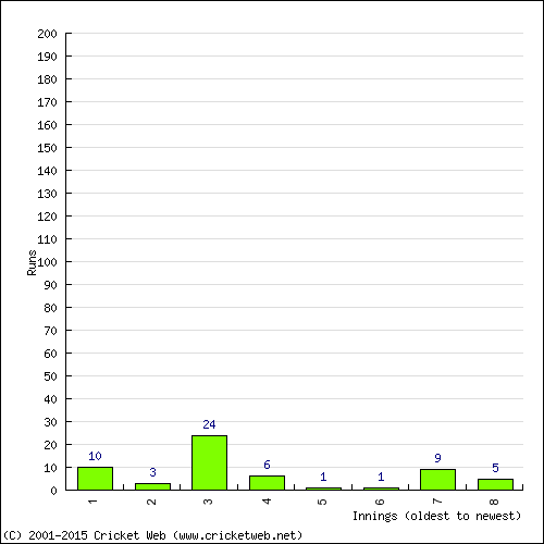 Batting Recent Scores