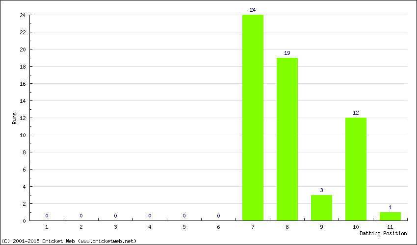 Runs by Batting Position