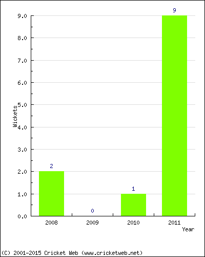 Wickets by Year