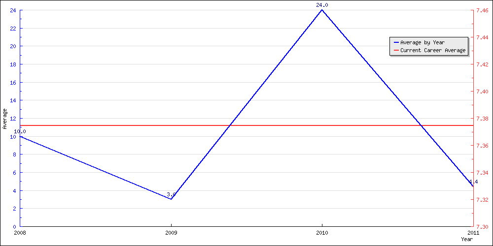 Batting Average by Year