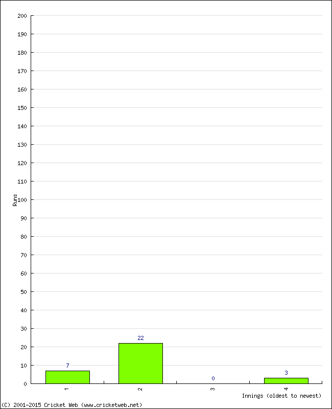 Batting Performance Innings by Innings