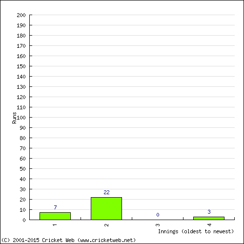 Batting Recent Scores