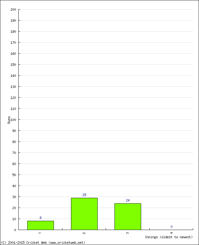 Batting Performance Innings by Innings