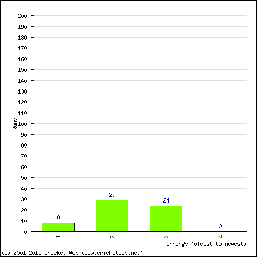 Batting Recent Scores