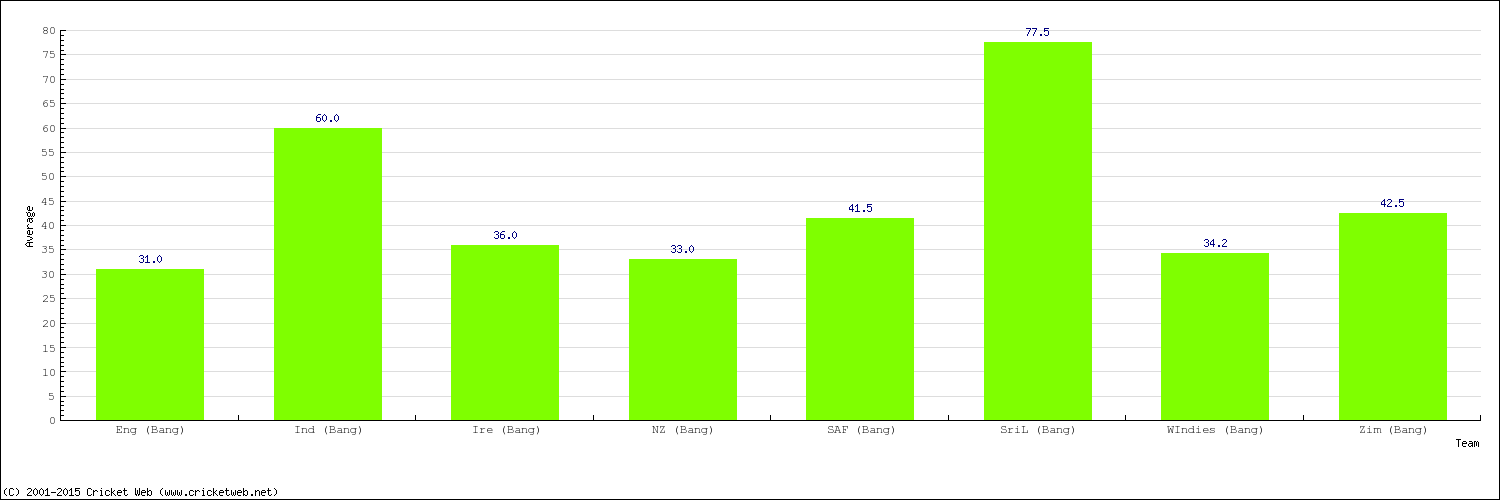 Bowling Average by Country