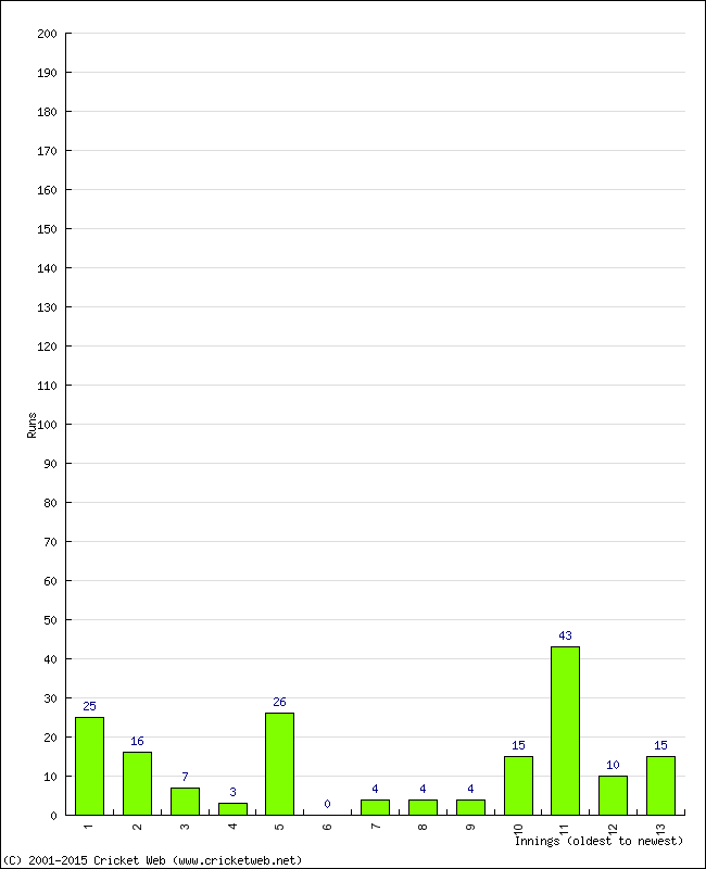 Batting Performance Innings by Innings - Away