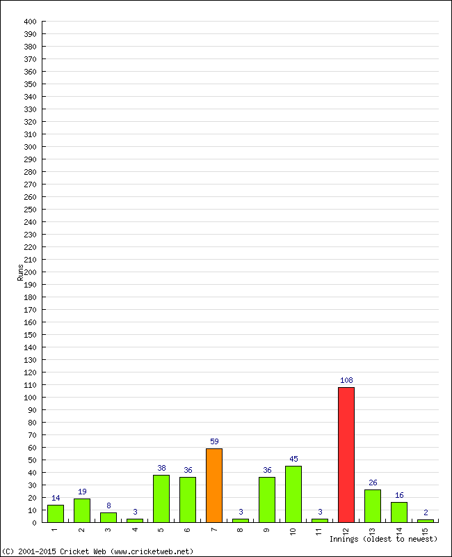 Batting Performance Innings by Innings