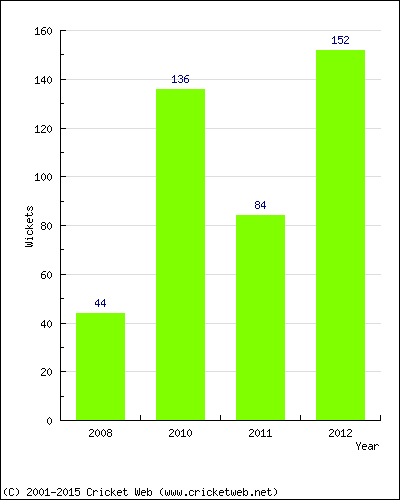 Runs by Year