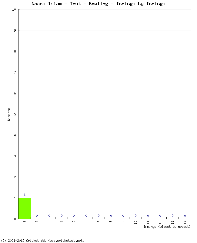 Bowling Performance Innings by Innings