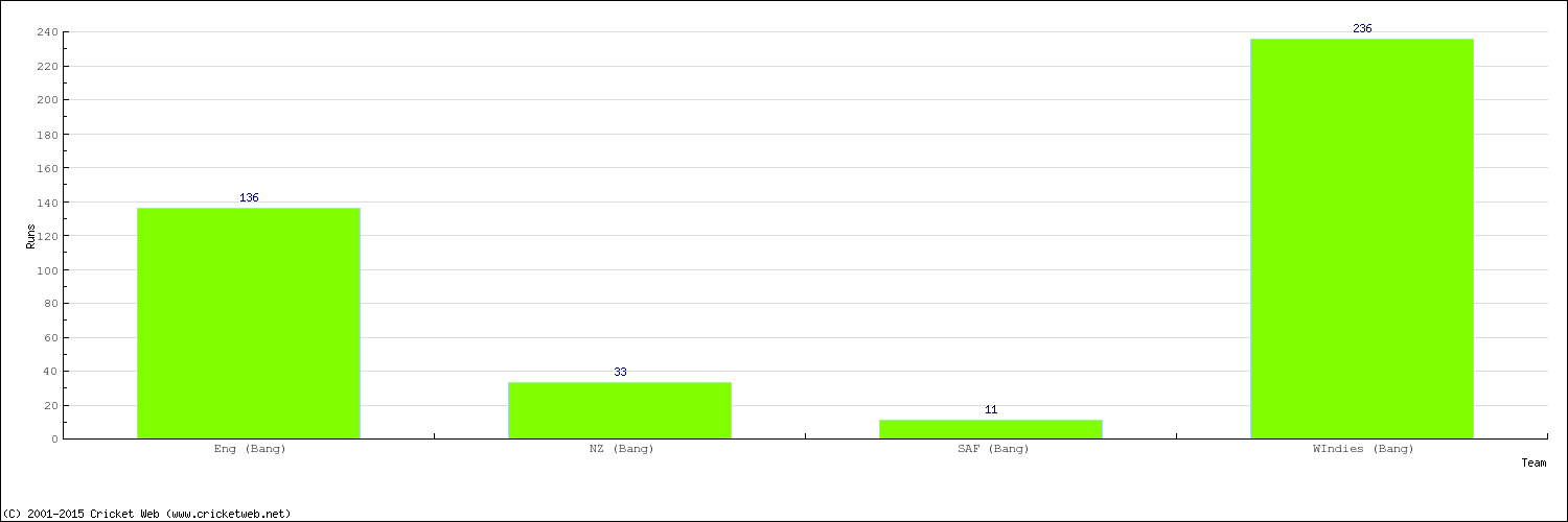 Runs by Country