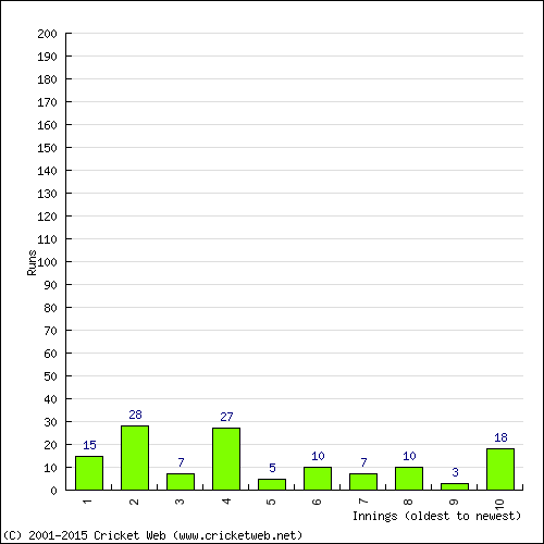 Batting Recent Scores