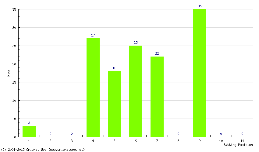 Runs by Batting Position