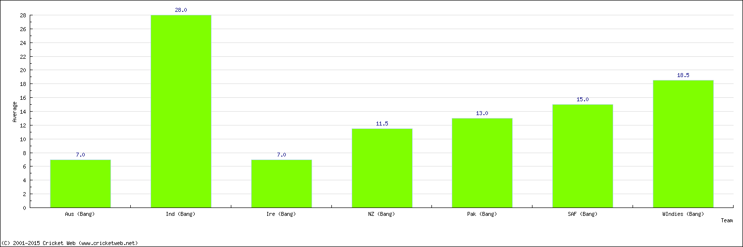 Batting Average by Country