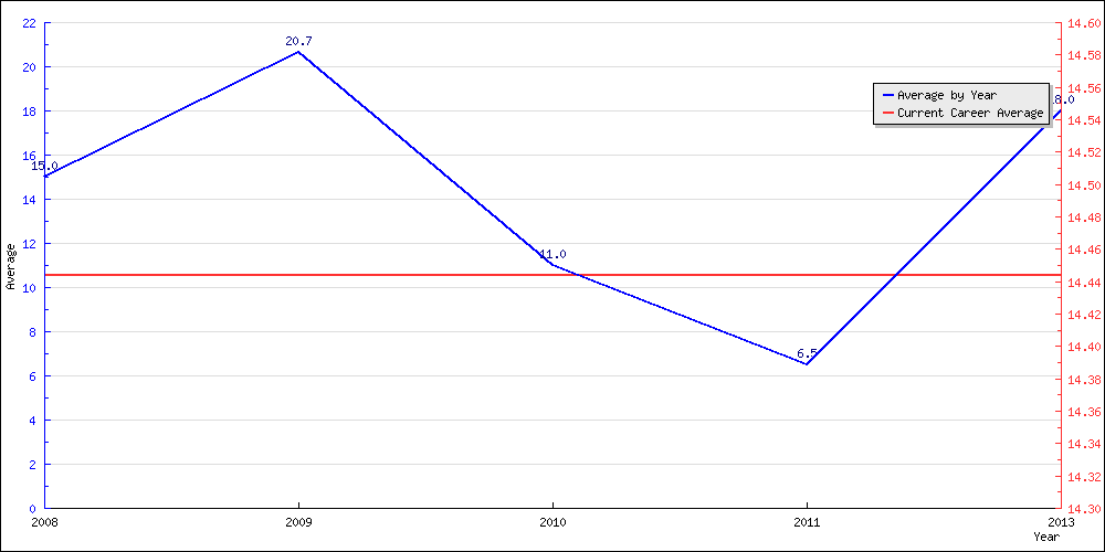 Batting Average by Year