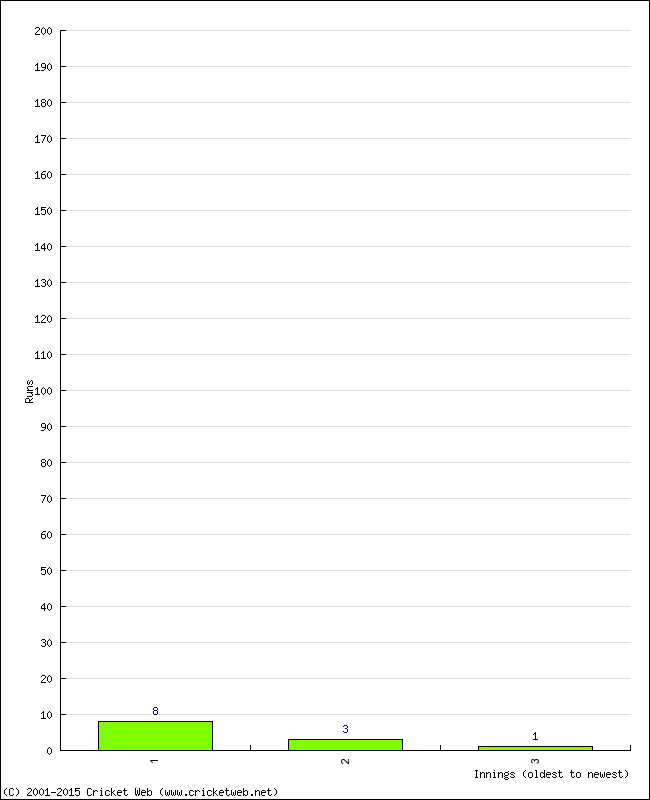 Batting Performance Innings by Innings - Away