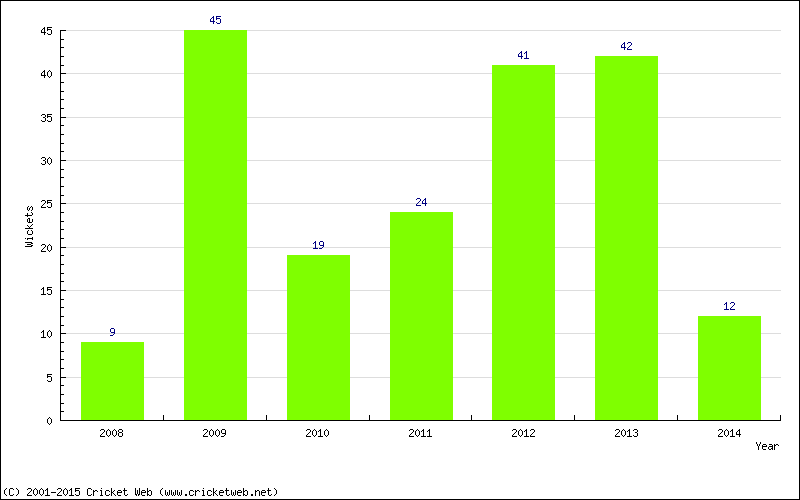 Wickets by Year