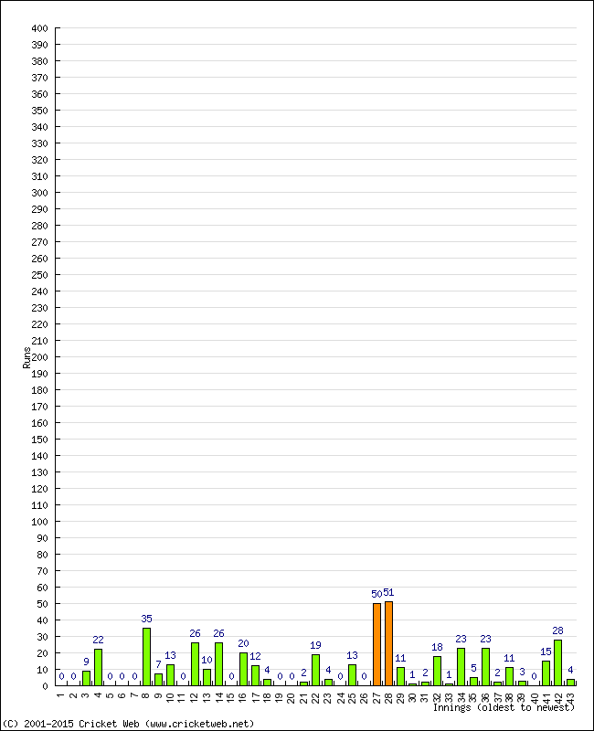 Batting Performance Innings by Innings - Away