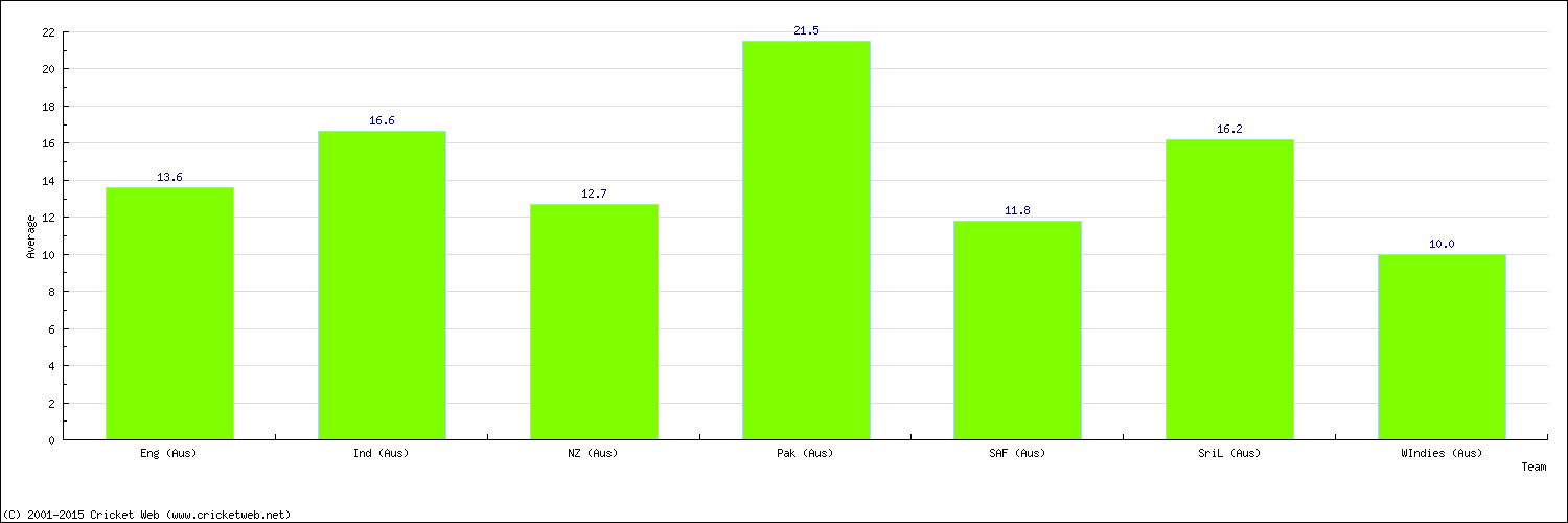 Batting Average by Country