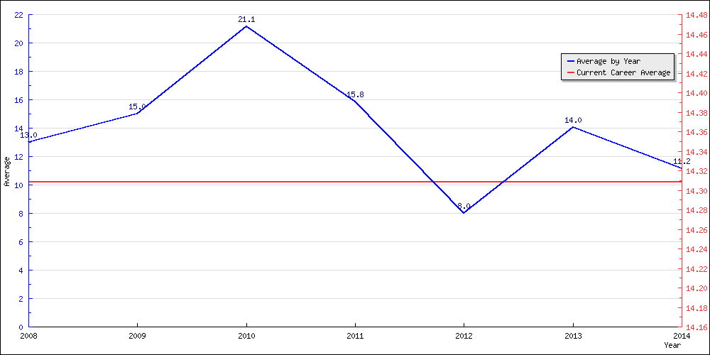 Batting Average by Year